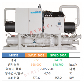 범양 SWLD500E / GWLD500A